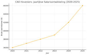 cao bouw en infra 2025