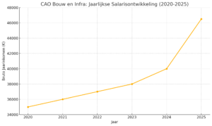 CAO bouw en infra verwachte salarisontwikkeling