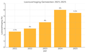 Grafiek cao gemeenten loonsverhogingen