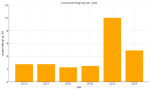 Loonsverhoging cao vo per jaar 